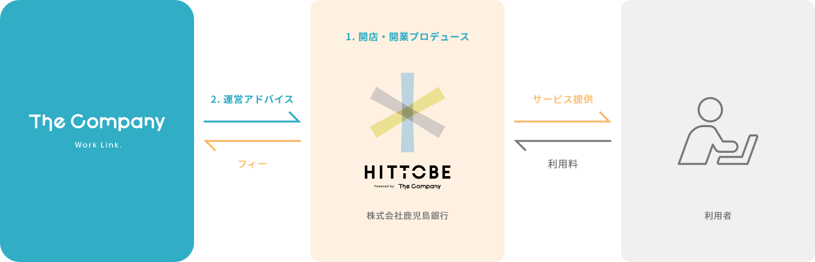 株式会社鹿児島銀行 様 コワーキングスペース「HITTOBE」フロー図